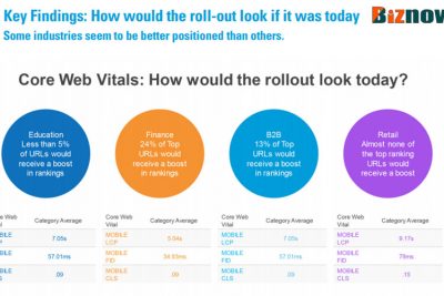 Nghiên cứu mới từ BrightEdge: Tăng thứ hạng Core Web Vitals theo ngành.