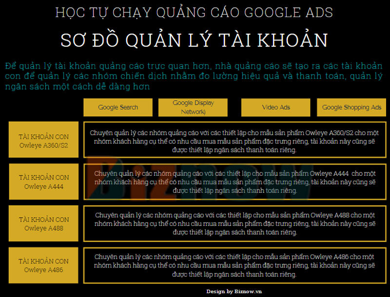 Hoc Chay Quang Cao Google Ads Phan Biet Tai Khoan Chien Dich Nhom Quang Cao Va Quang Cao 2 (2)